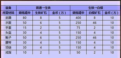 《穿越火线手游》150-200级经验值需求一览（狂升等级不再愁，看这里就够了！）