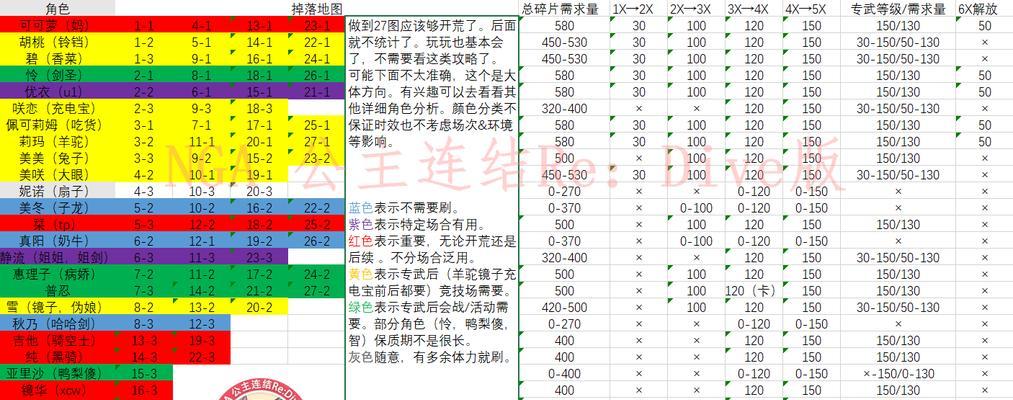 《春色法衣合成公式一览》（以公主连接春色法衣，游戏玩家必看！）