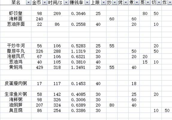 《黑暗料理王》钉肉皇冠菜谱图鉴攻略（打造最独特的料理，闯荡黑暗厨房）