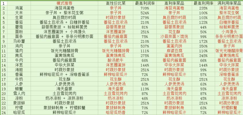 《黑暗料理王》海天盛筵菜谱大揭秘（探秘海天盛筵皇冠配方图鉴，感受美食的极致享受）