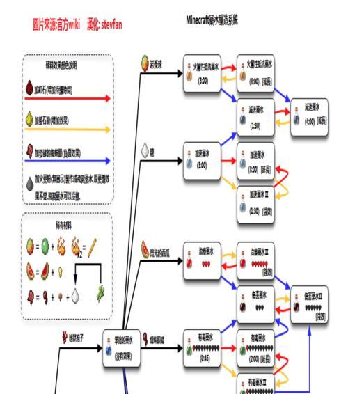 我的世界石砖的制作方法详解（从原材料到合成方式，掌握制作石砖的技巧）