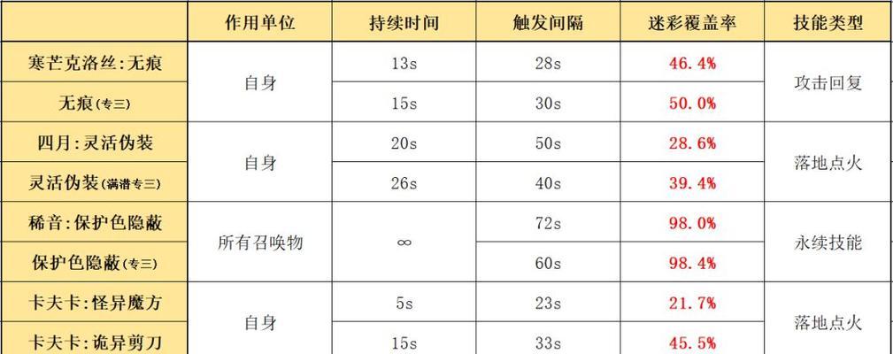 寒芒克洛丝值得培养吗？——以明日方舟干员属性一览为例（考察属性优缺点，打造最强阵容，提升战斗力）