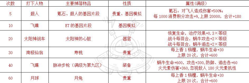 《最强蜗牛特殊贡品大黑天》的获得方法（探索游戏世界中的秘密）