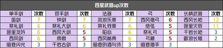 原神15版本第二期武器池up详解（剑与矛的对决）