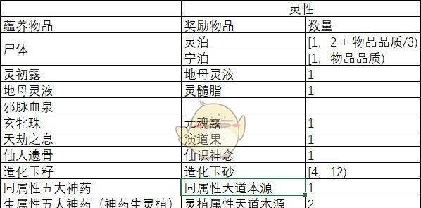 《了不起的修仙模拟器》中灵植聚灵为负数的原因剖析（探究游戏中灵植聚灵为负数的原因以及其影响）