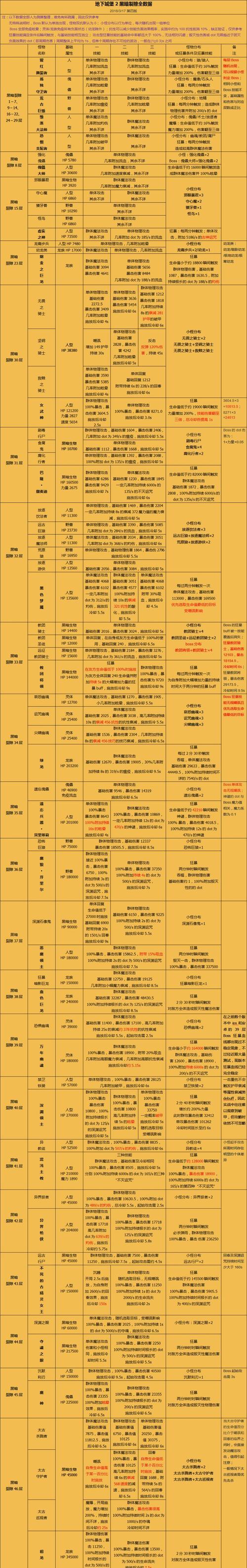 地下城堡2大圣堂攻略（打败魔鬼的秘诀）