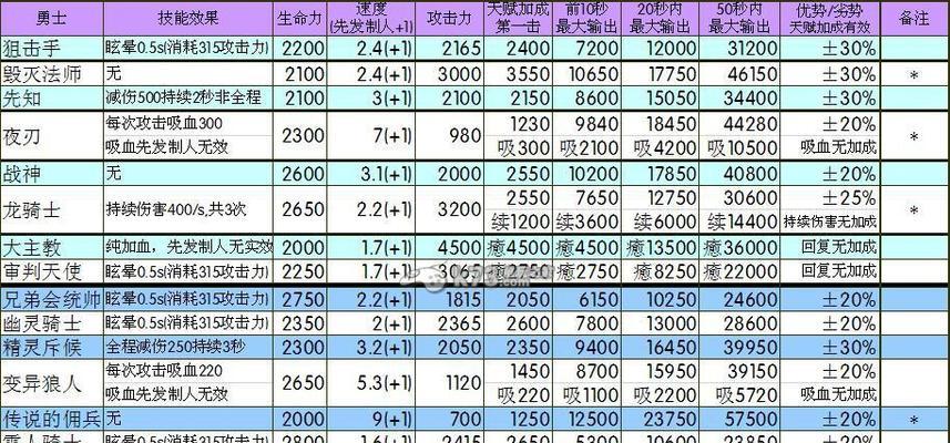 《地下城堡2》二星先锋技能详解（掌握先锋技能）