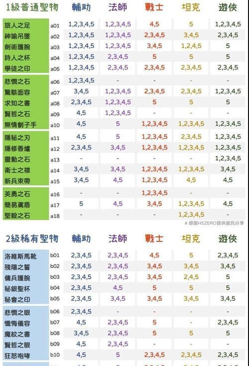 暖雪雷攻略-圣物搭配技巧（跟着攻略学会暖雪雷的圣物搭配技巧）