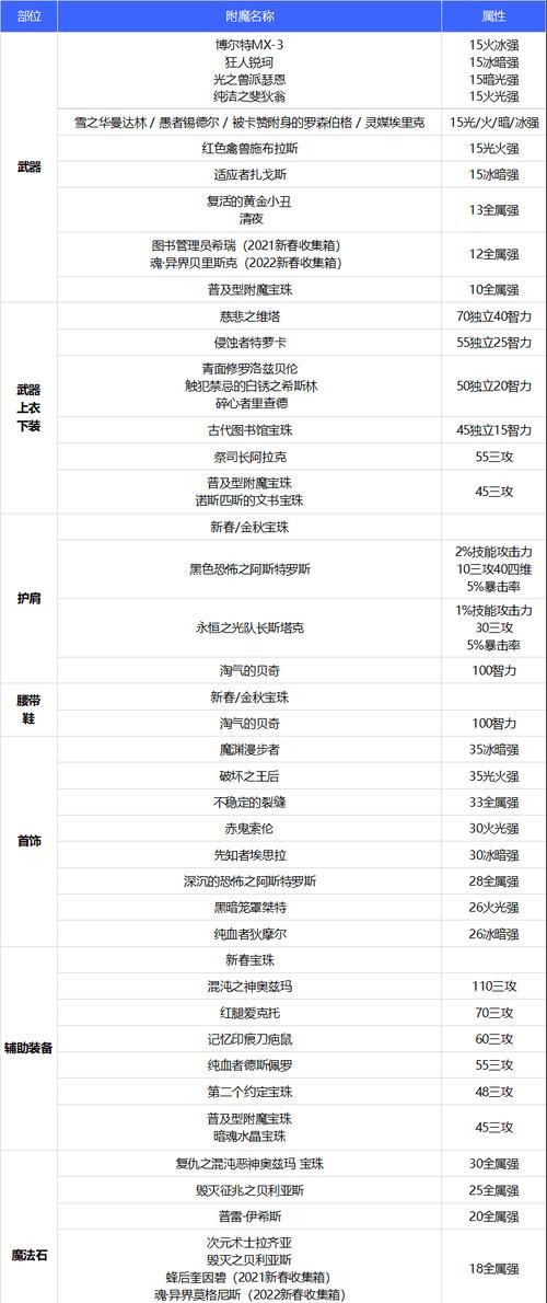 DNF缔造者练级、加点攻略（打造无敌战神的必备秘籍）