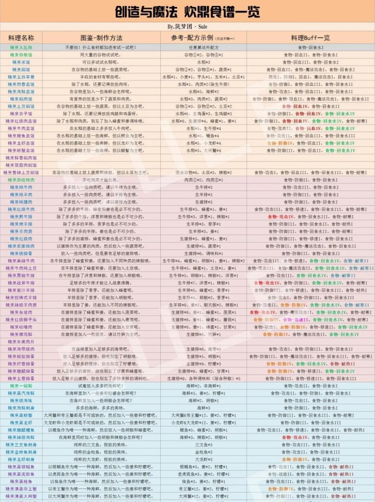 创造与魔法食谱2024（用游戏来创造美食）