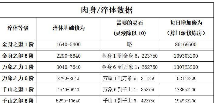 玄元修仙录淬体的作用是什么？淬体效果如何体现？