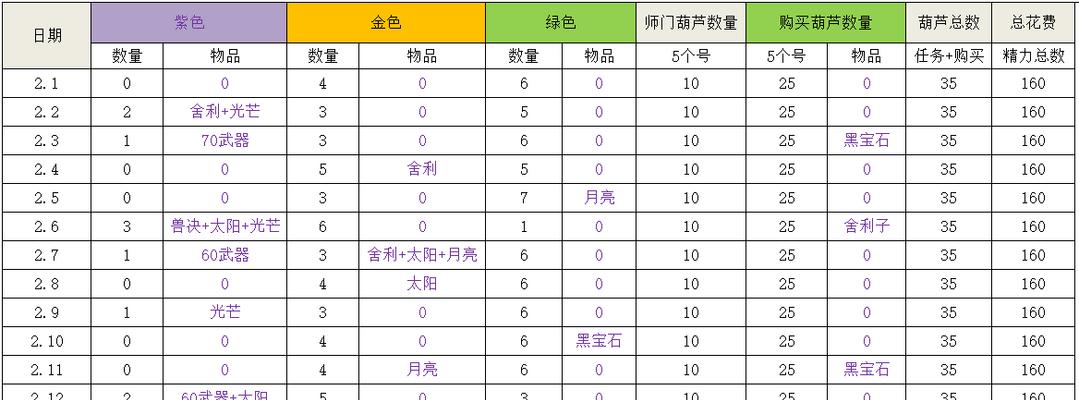 梦幻西游129级与175级经验收益有何不同？