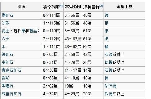 我的世界中寻找稀有矿物的技巧有哪些？