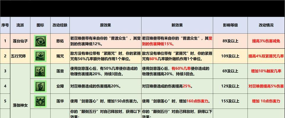 梦幻西游手游69级普陀山加血量标准是多少？如何判断合格？