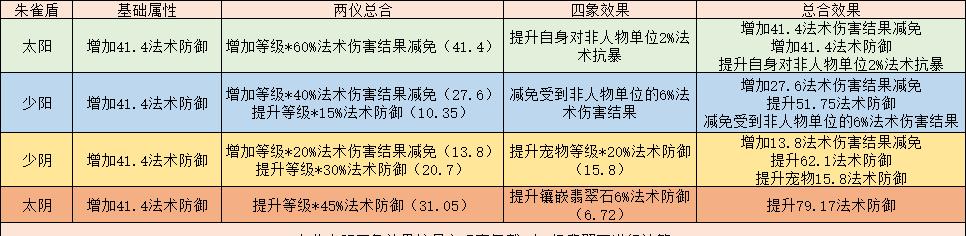 梦幻西游月宫门派大改后如何加点？