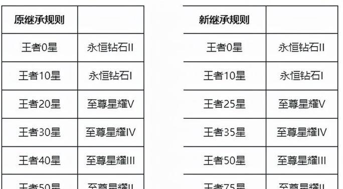 王者荣耀王者星数如何计算？达到多少星才算王者？