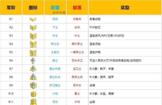 在魔兽世界中如何取消显示军衔？取消显示军衔有什么好处？